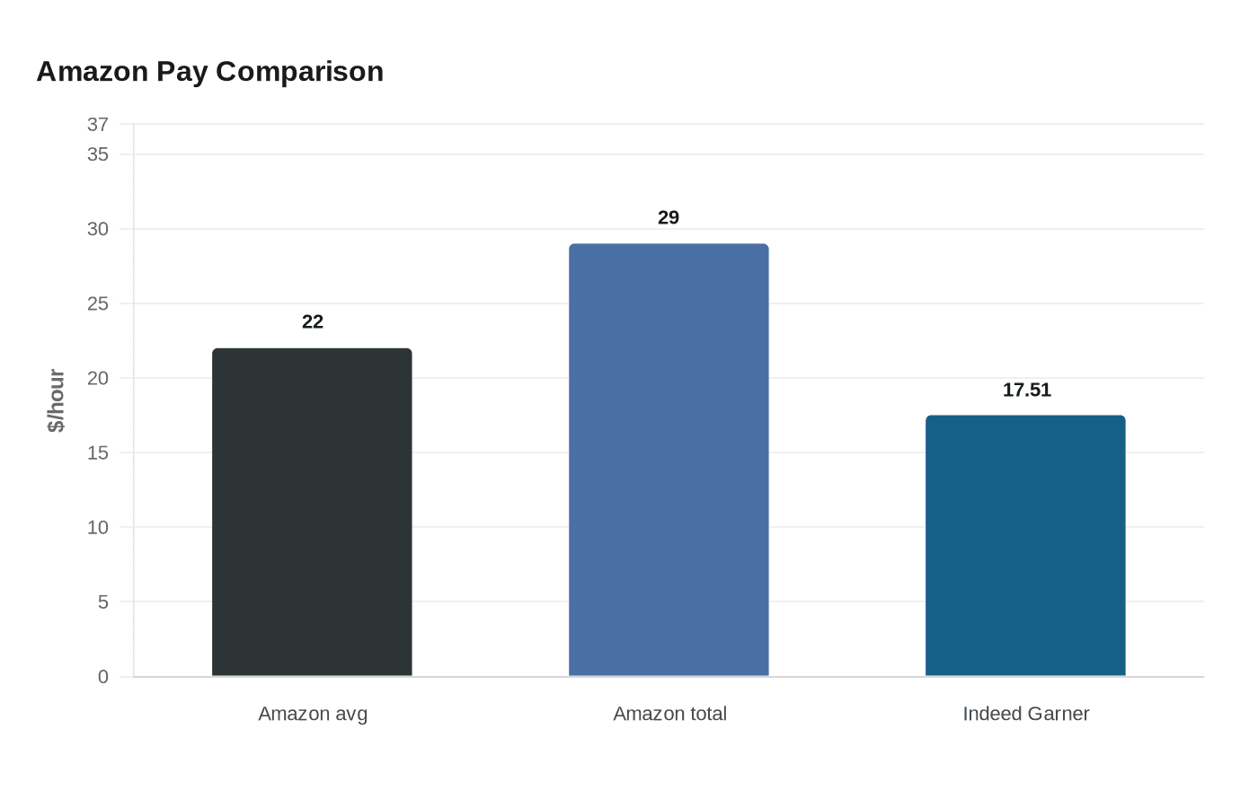 Data visualization chart