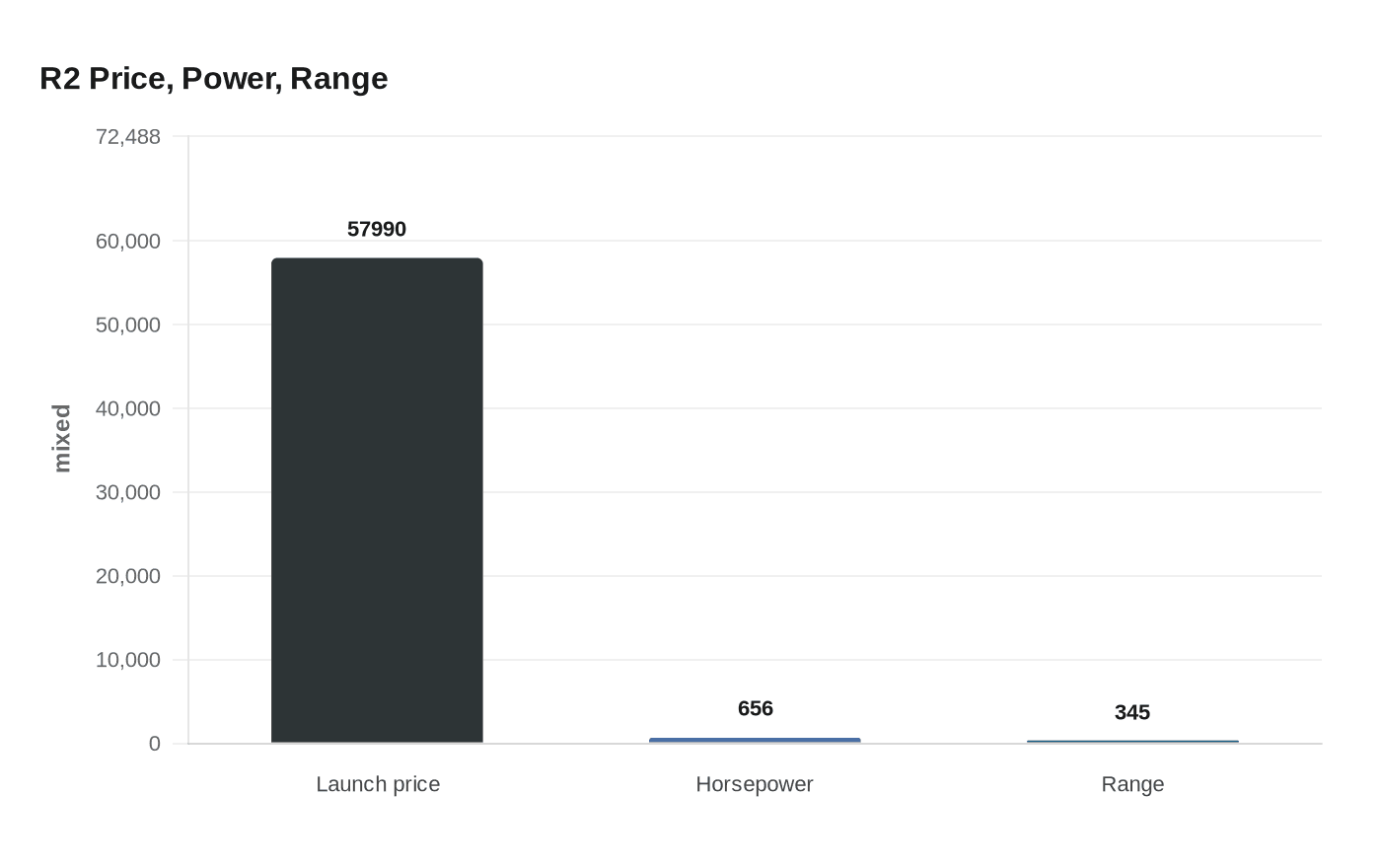 Data visualization chart