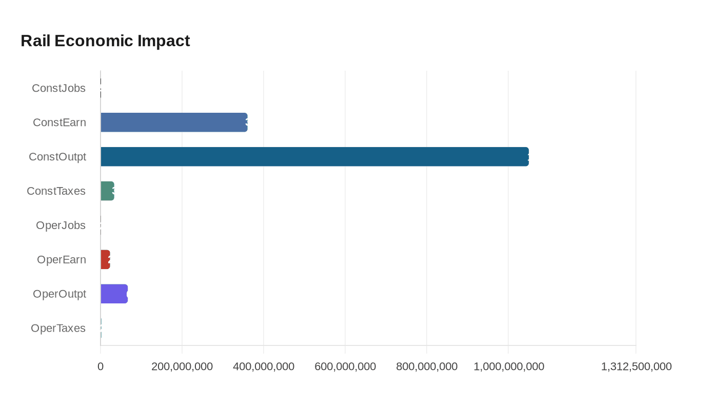 Rail Economic Impact