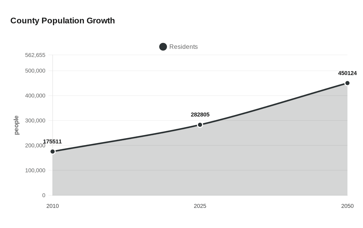 Data visualization chart