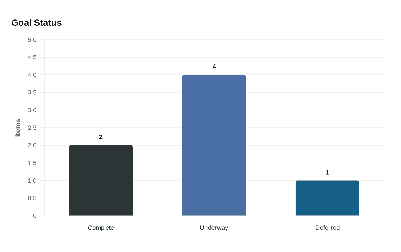 Data visualization chart