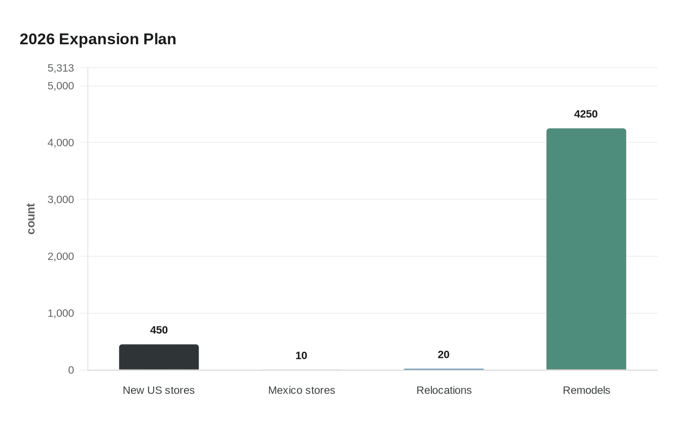 Data visualization chart