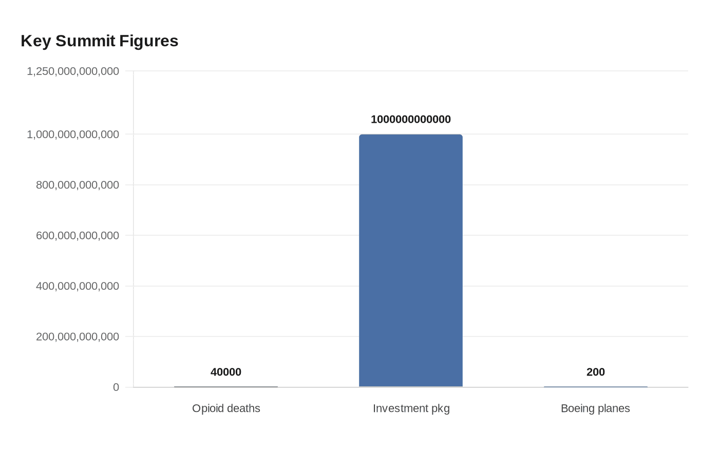 Data visualization chart