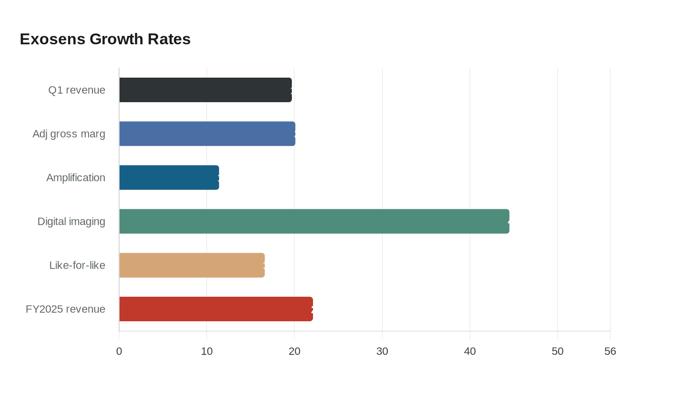 Data visualization chart