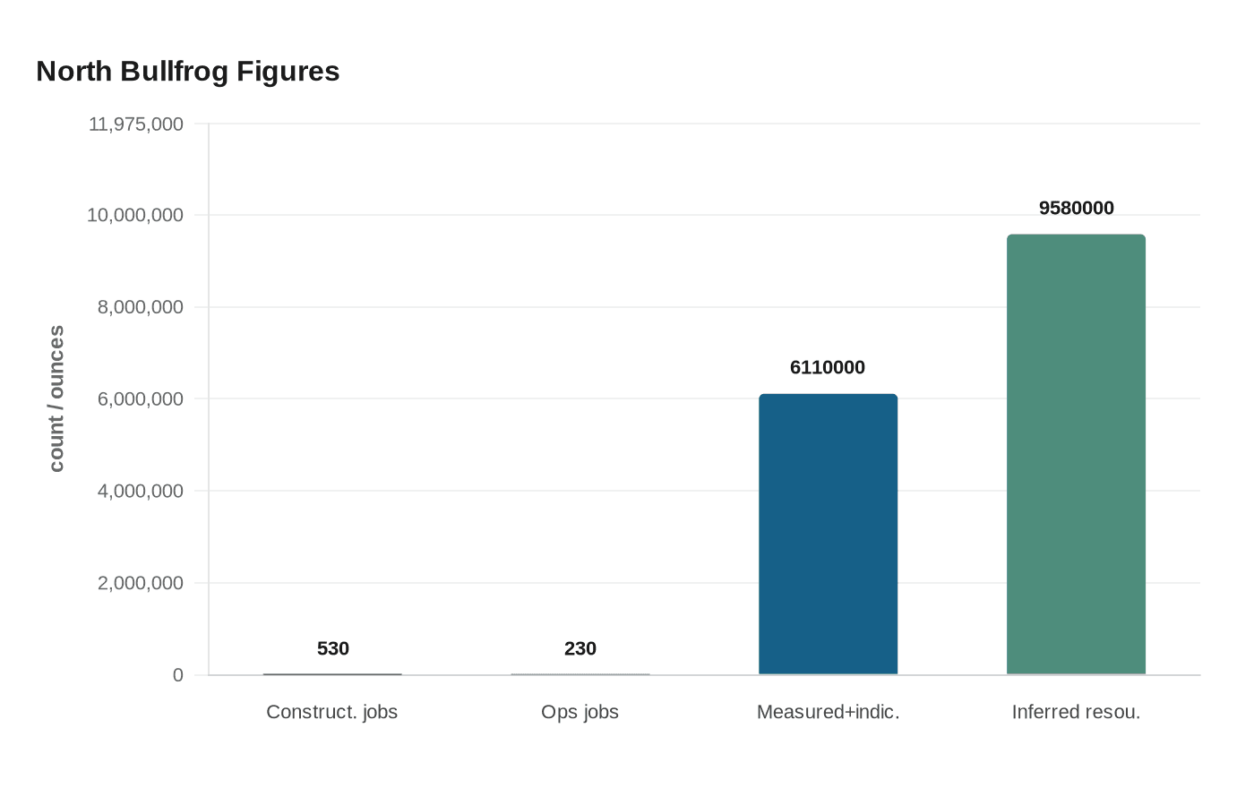 Data visualization chart