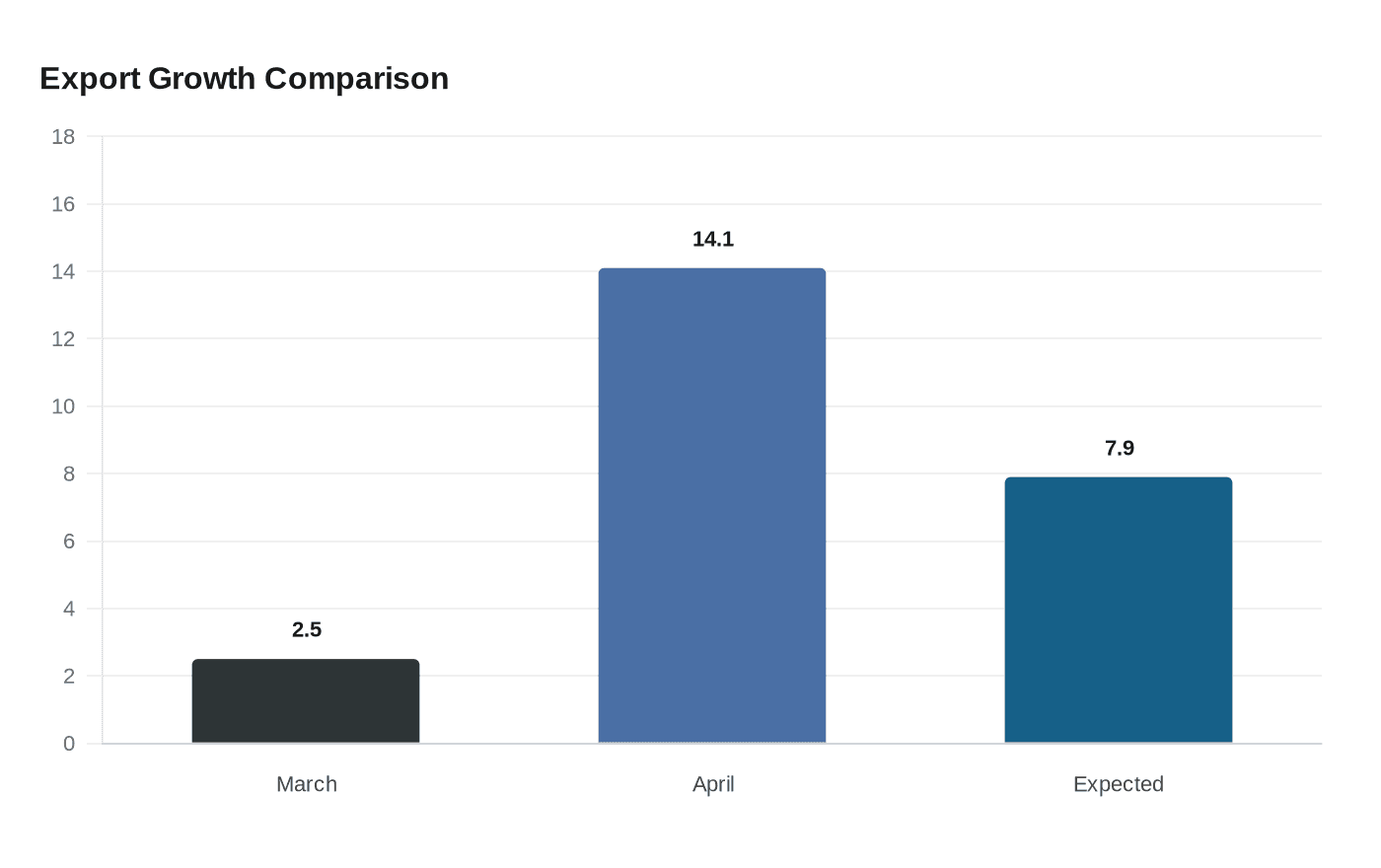 Data visualization chart