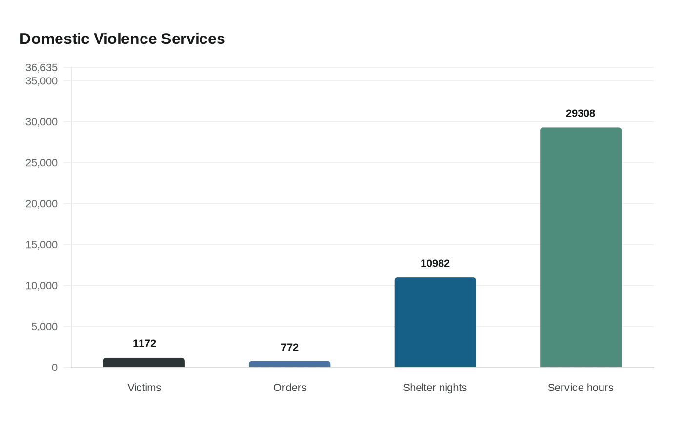 Data visualization chart