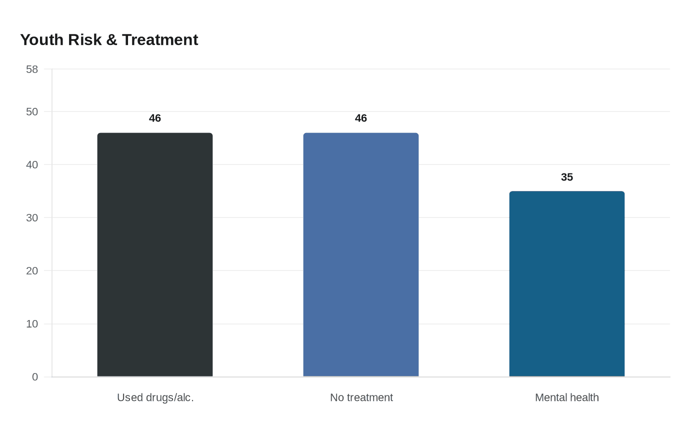 Data visualization chart