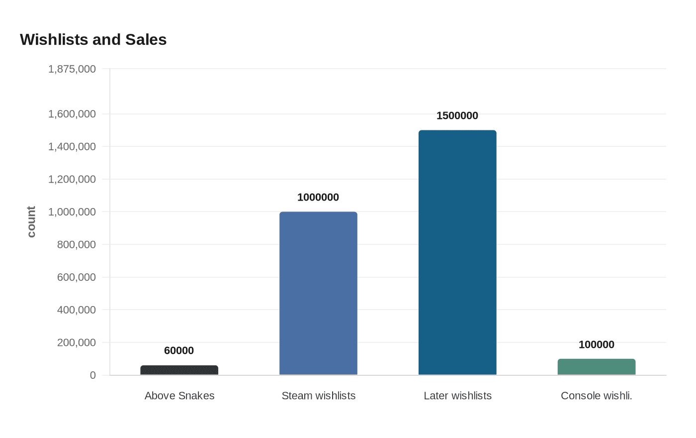 Data visualization chart