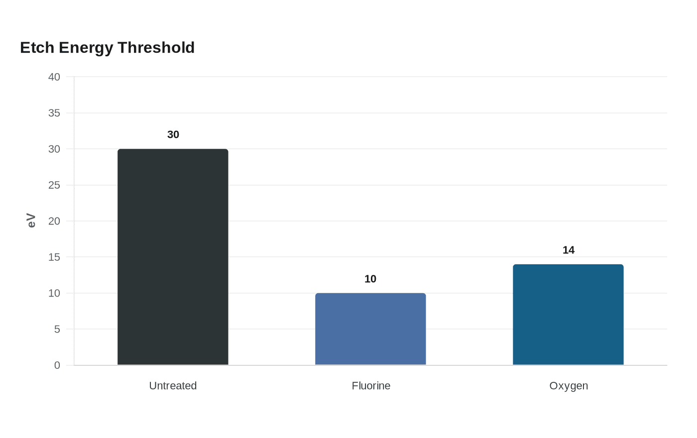 Data visualization chart
