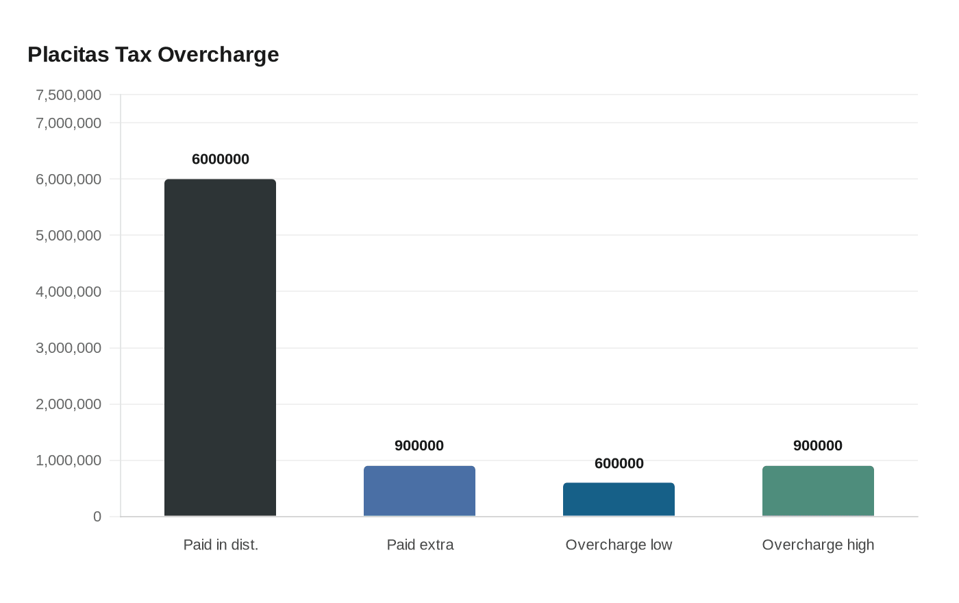 Data visualization chart