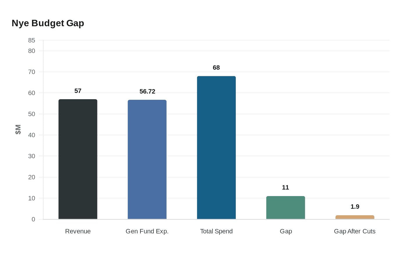 Data visualization chart