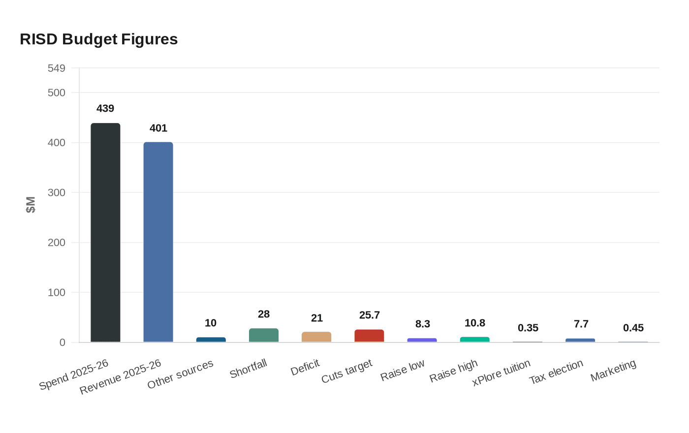 Data visualization chart