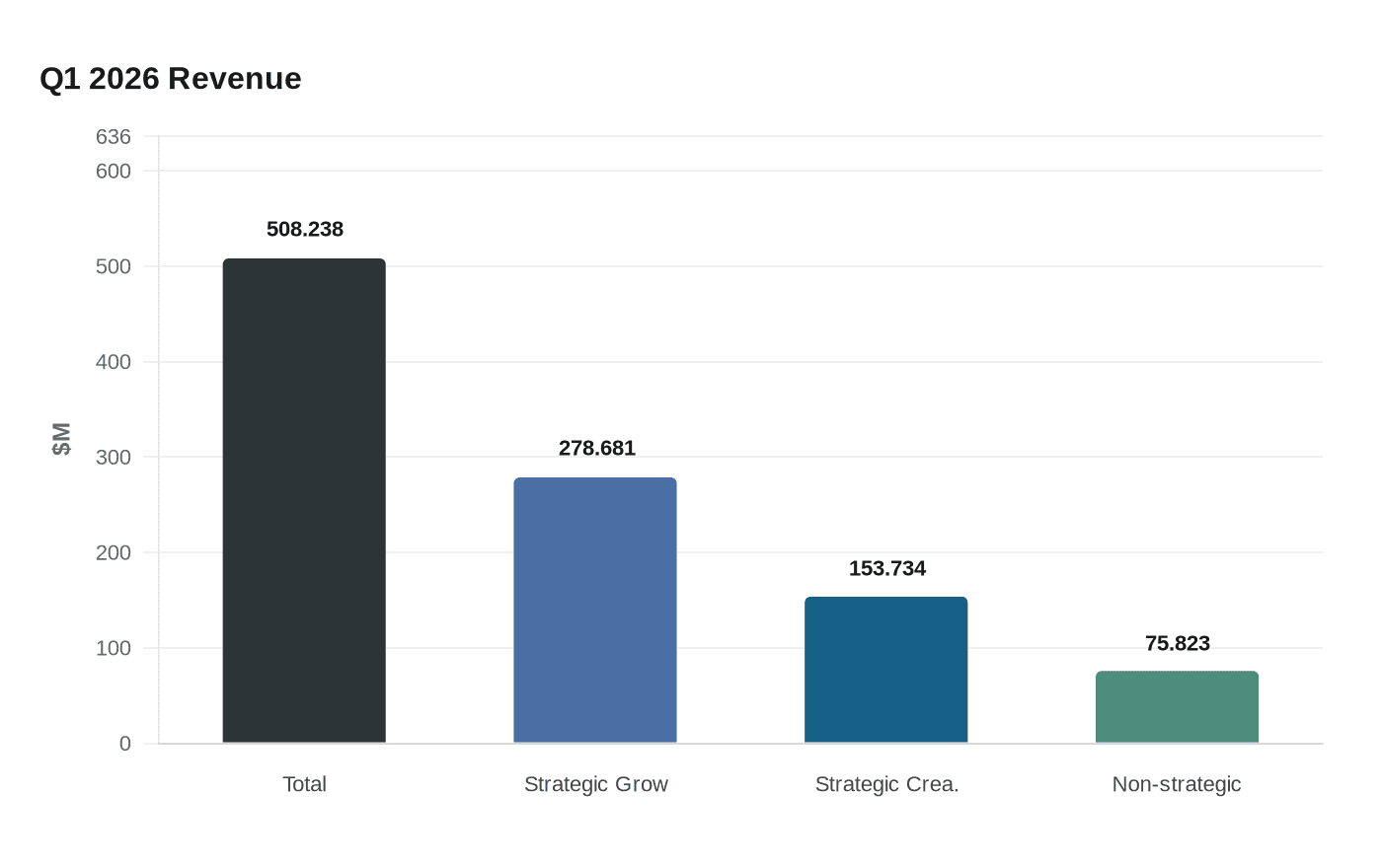 Data visualization chart