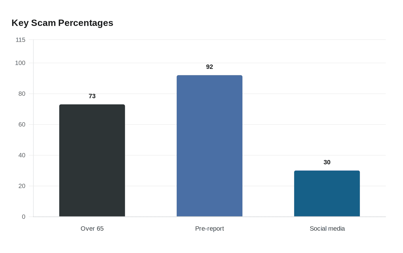 Data visualization chart