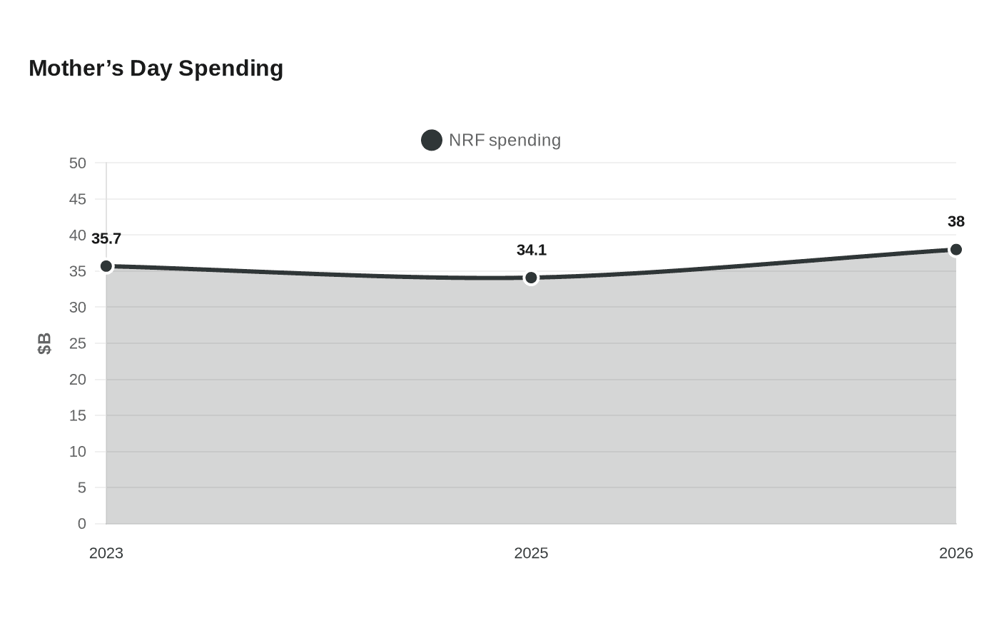 Data visualization chart