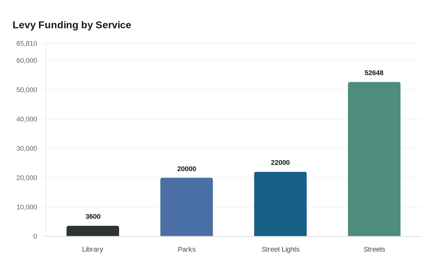 Data visualization chart