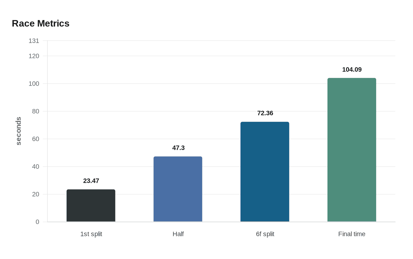 Data visualization chart
