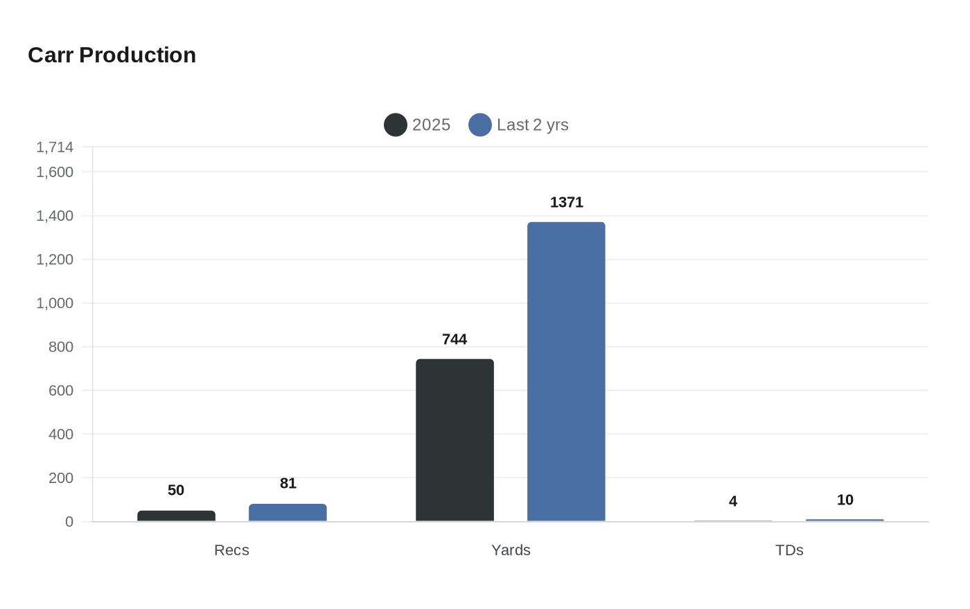 Data visualization chart