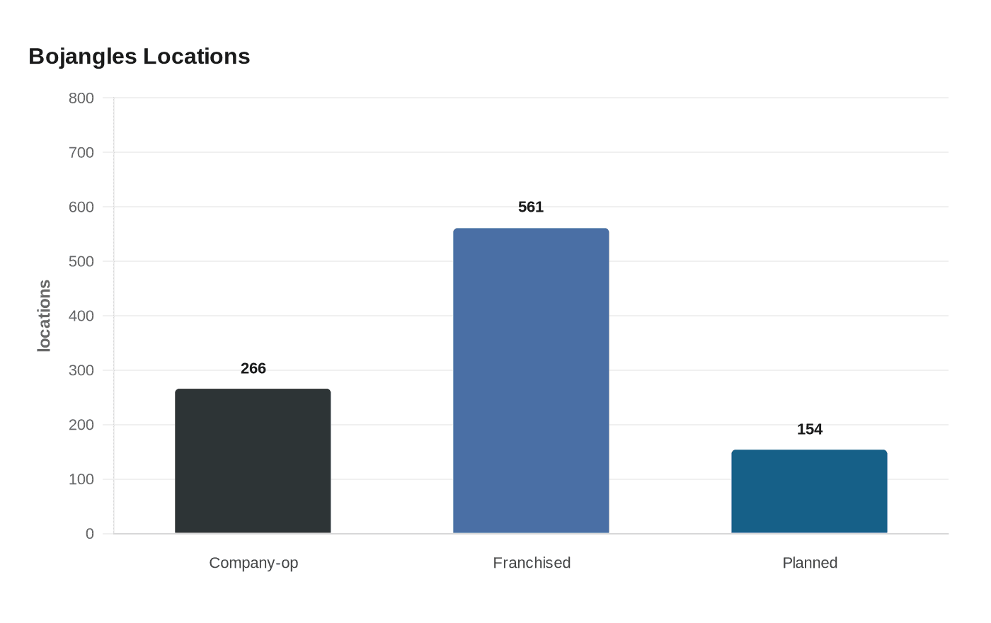 Data visualization chart