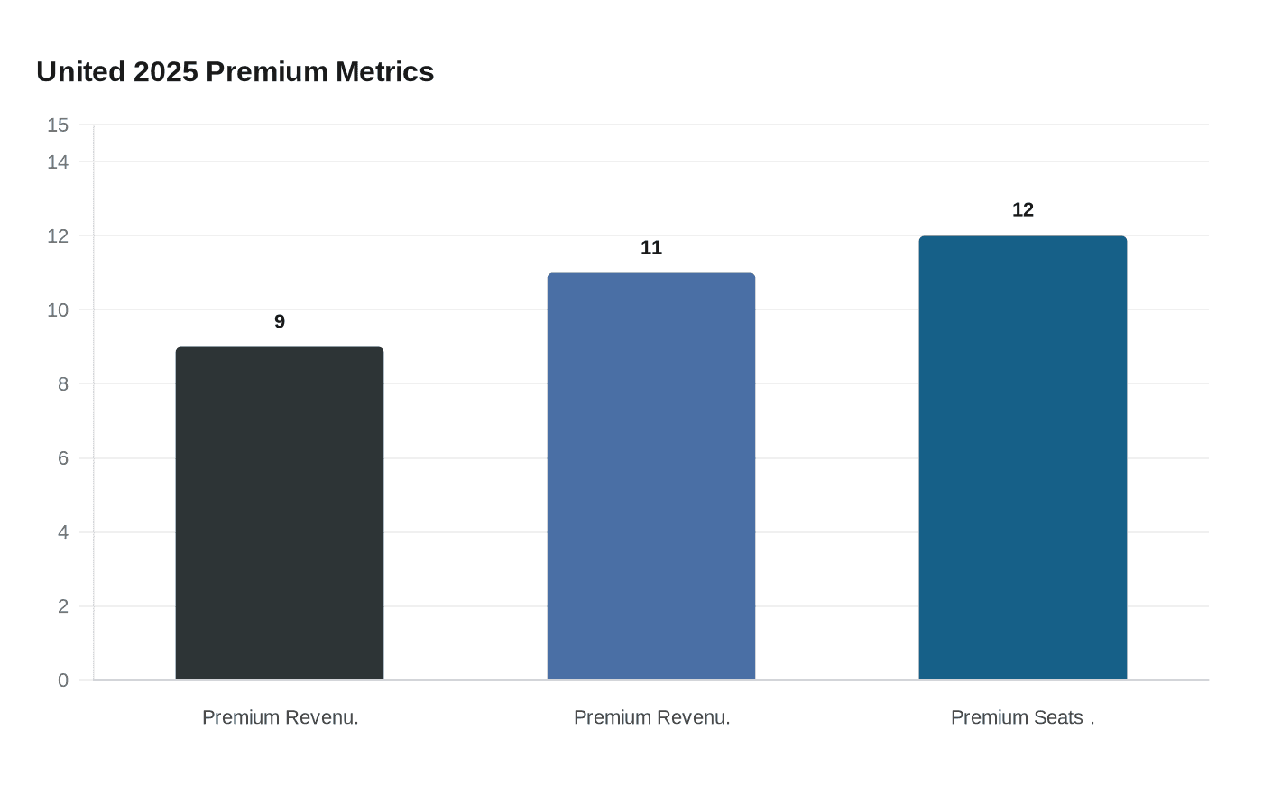 Data visualization chart