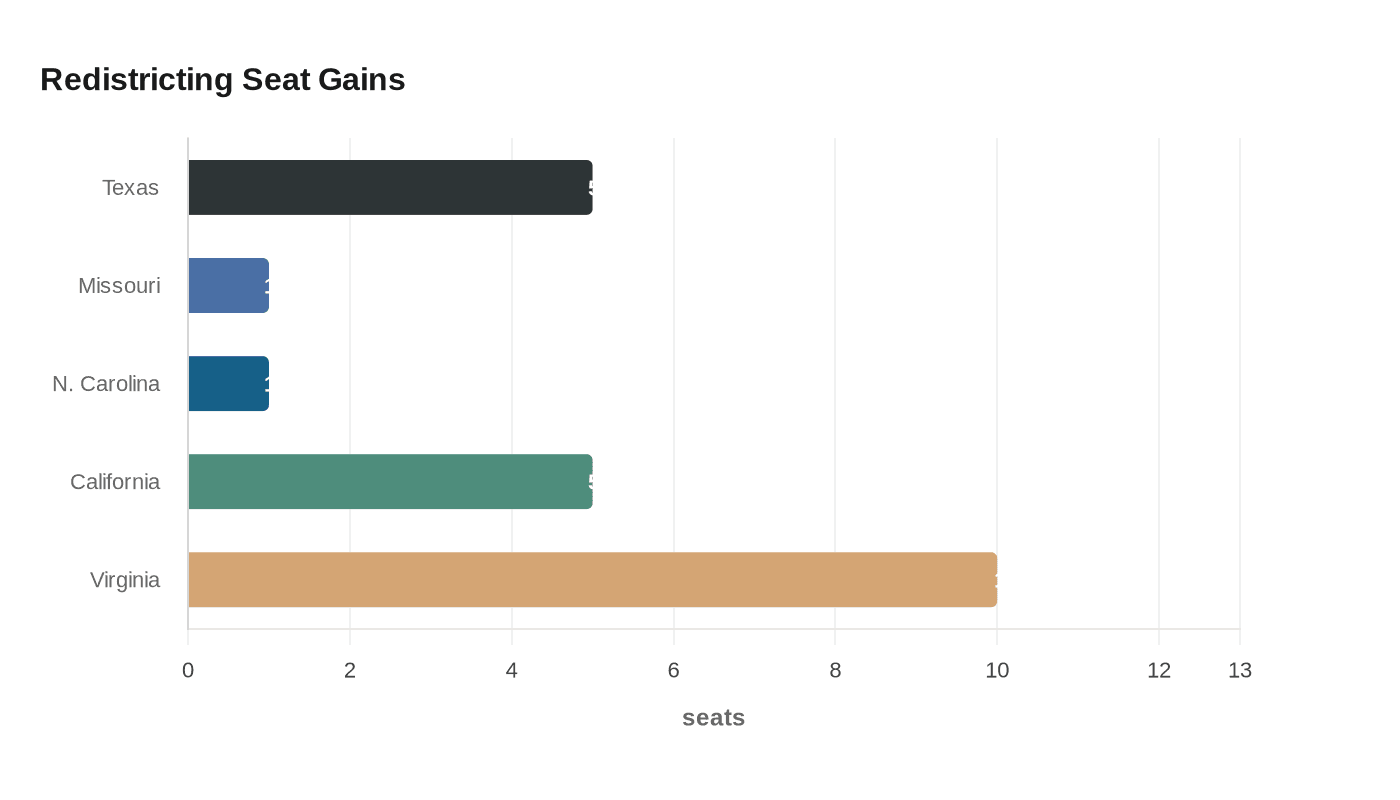 Data visualization chart
