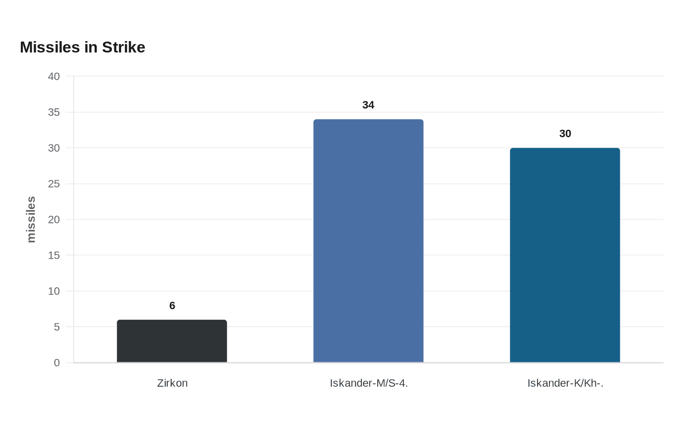 Data visualization chart