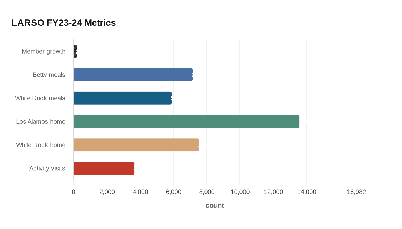 Data visualization chart