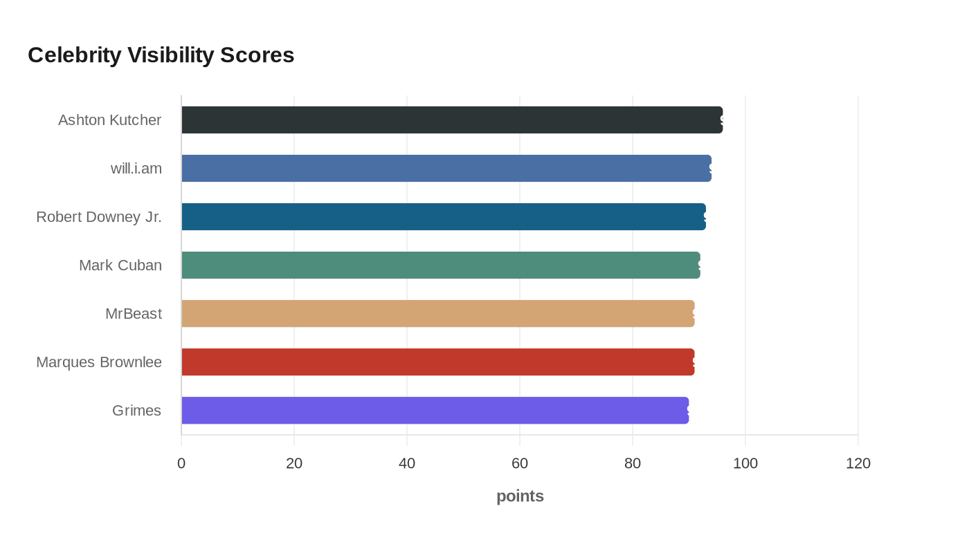 Data visualization chart