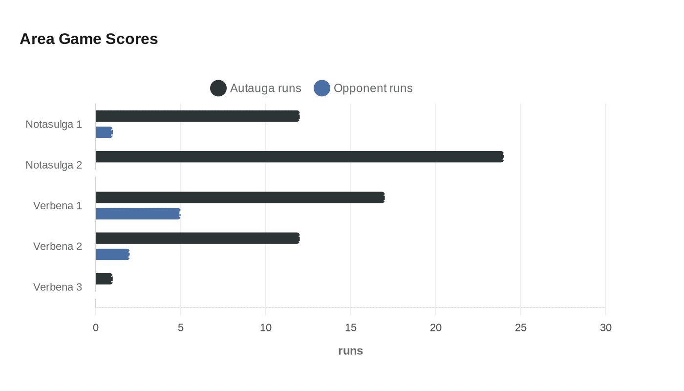 Data visualization chart
