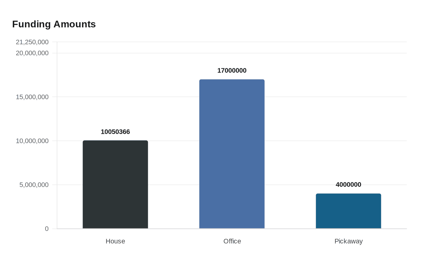 Funding Amounts