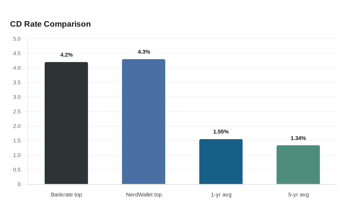 Data visualization chart
