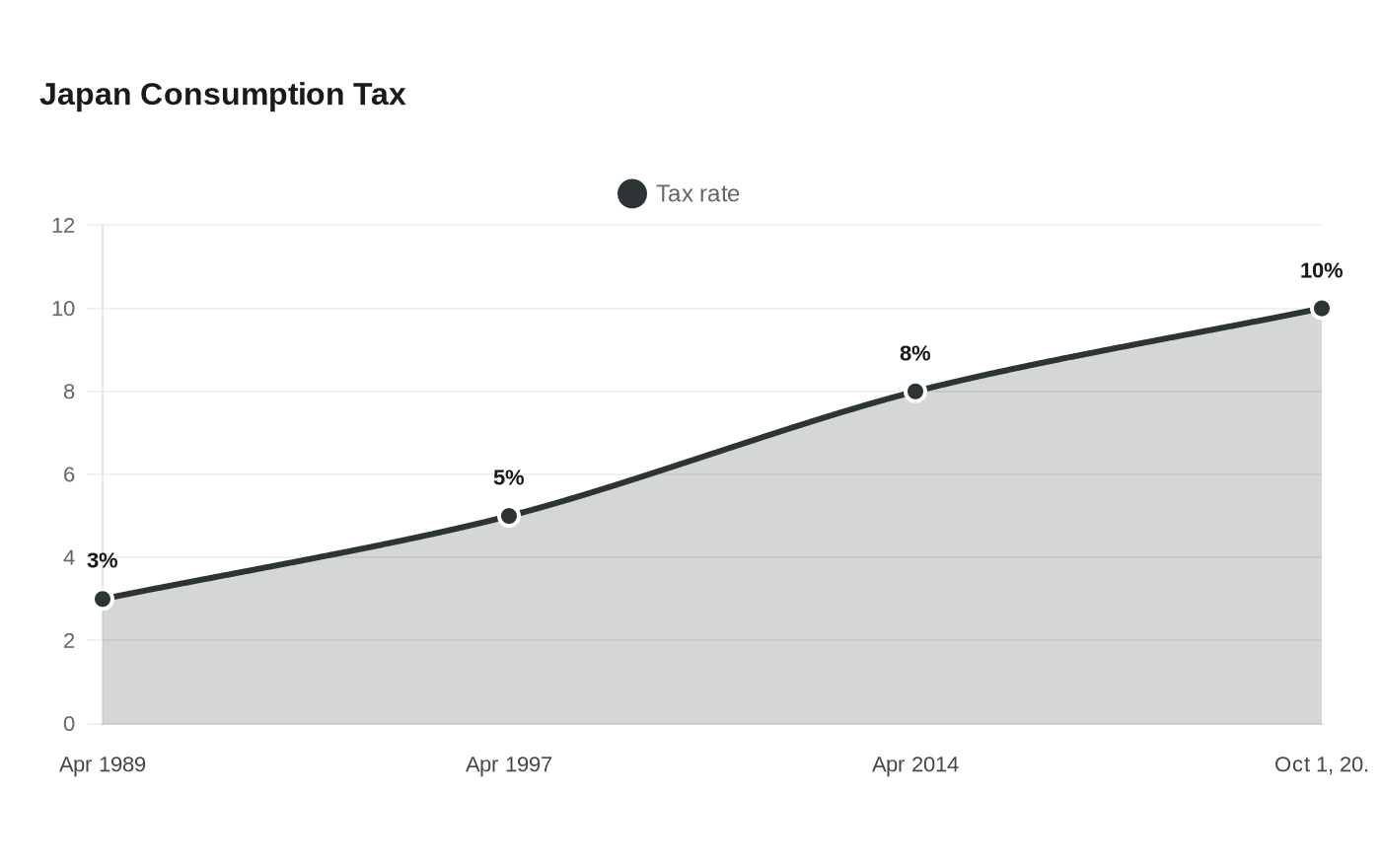 Data visualization chart