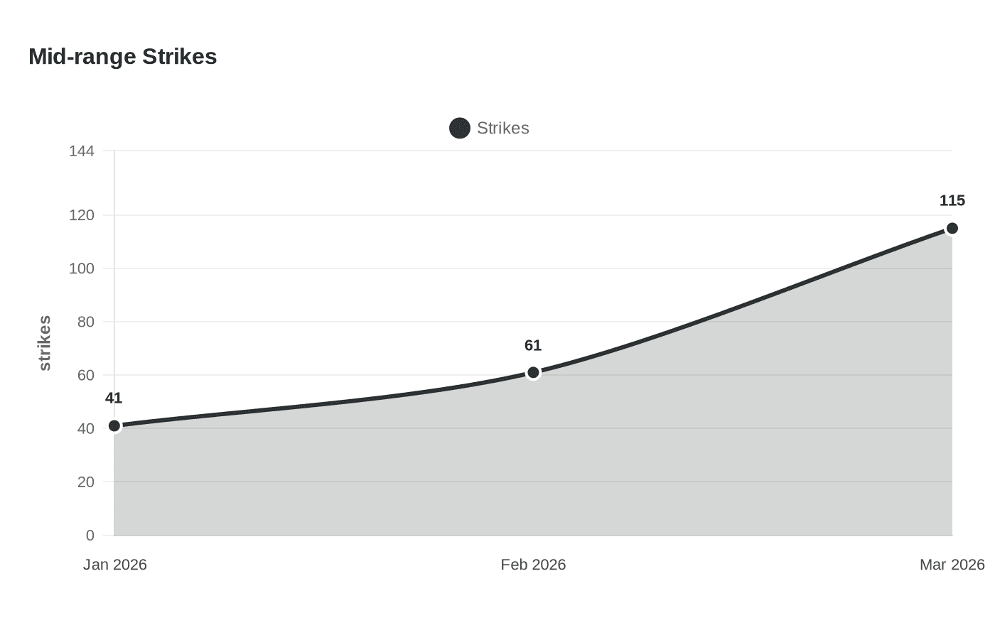 Data visualization chart