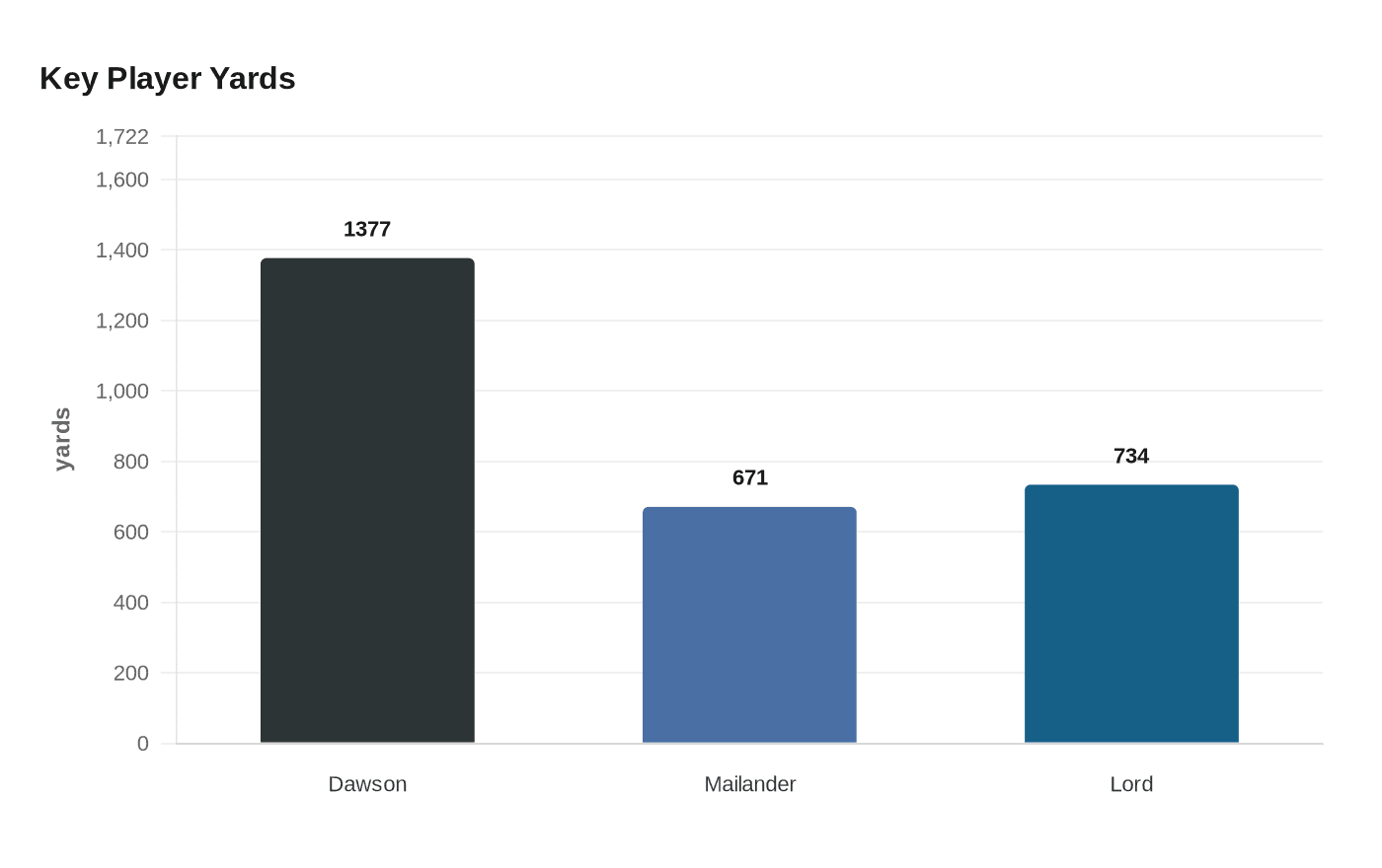 Data visualization chart