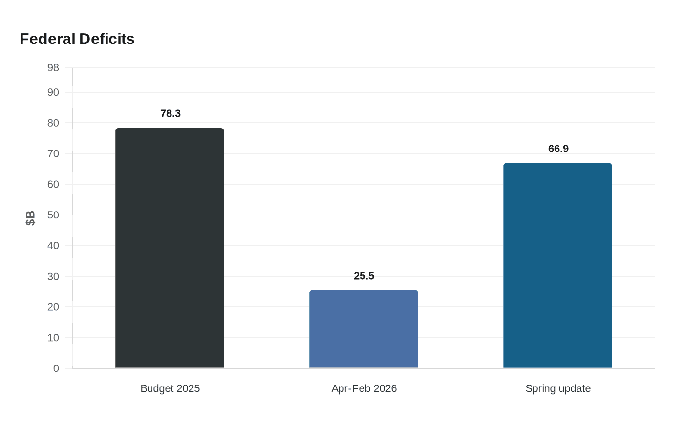 Data visualization chart