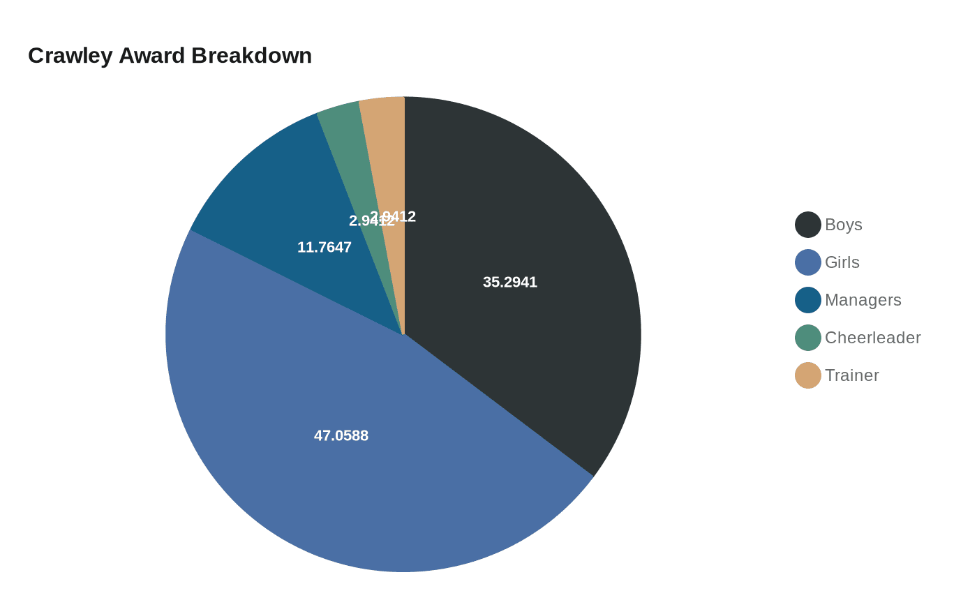 Data visualization chart