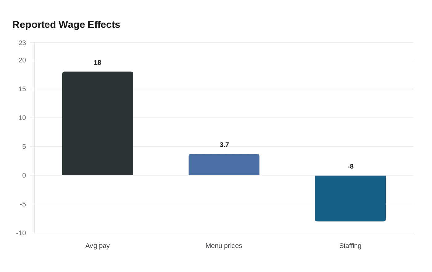 Data visualization chart