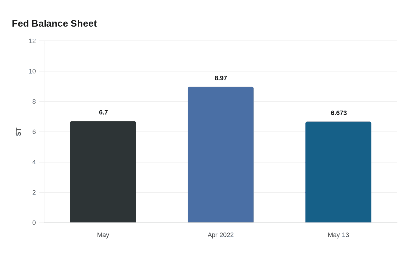 Data visualization chart