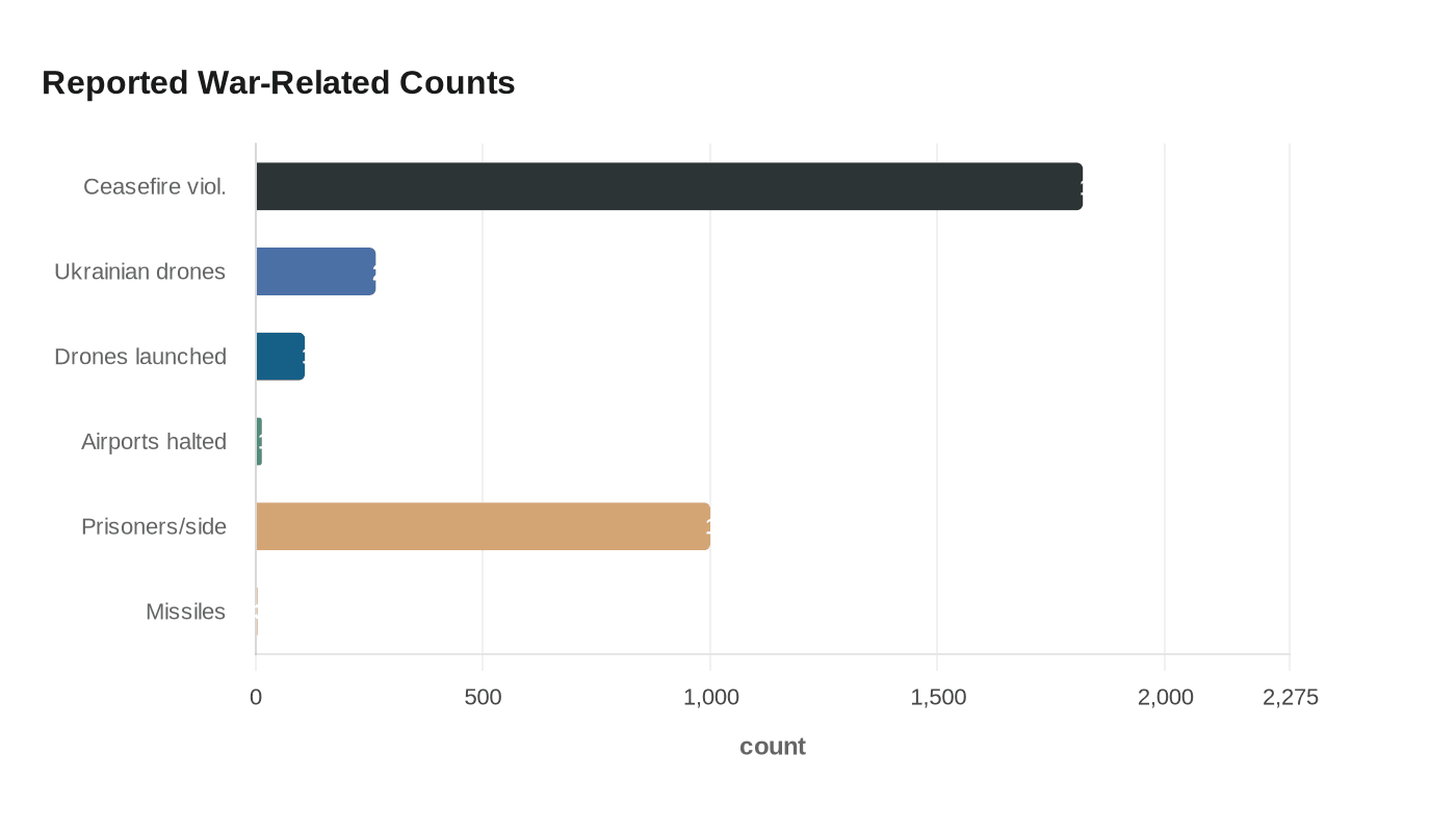 Data visualization chart