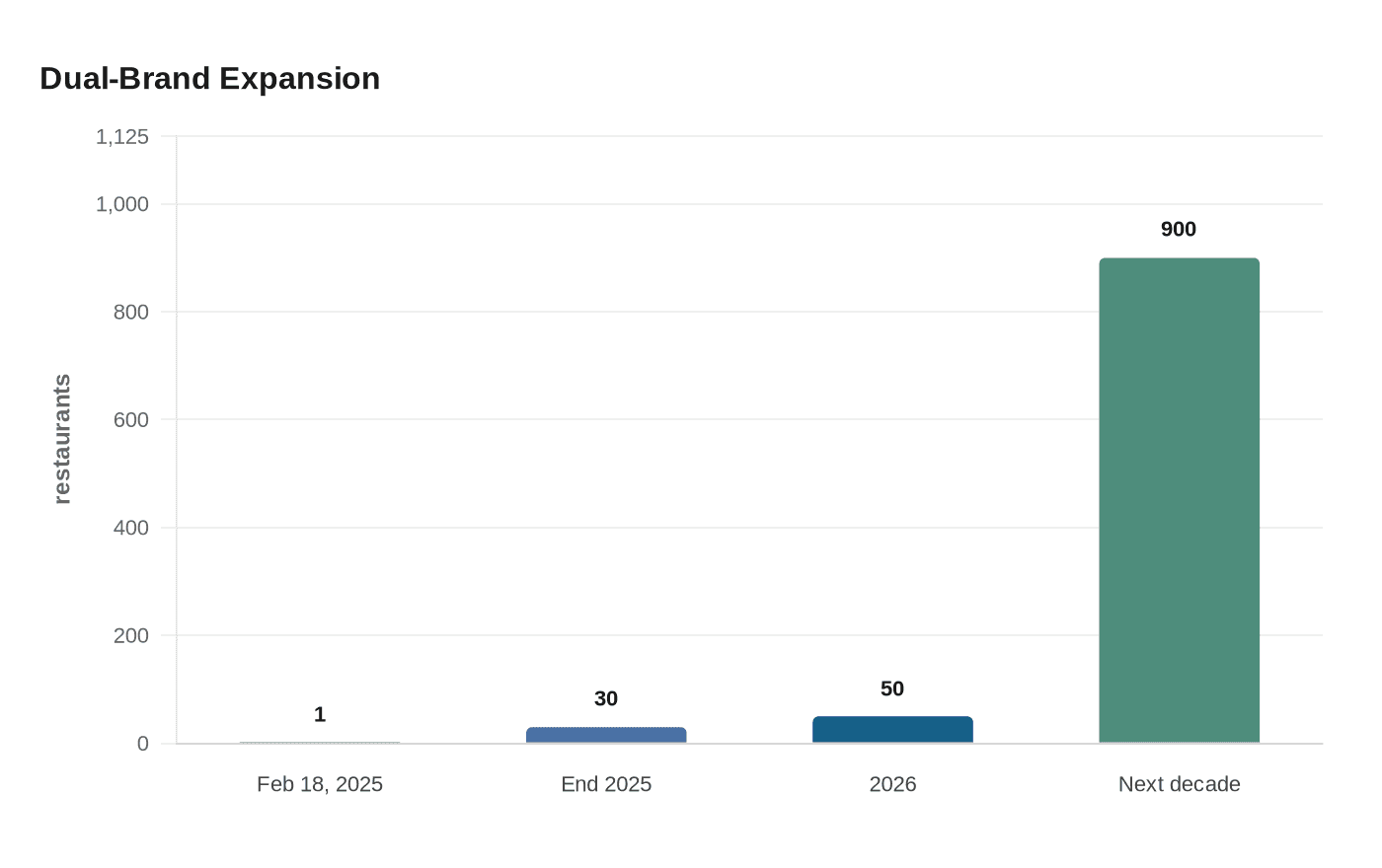 Data visualization chart