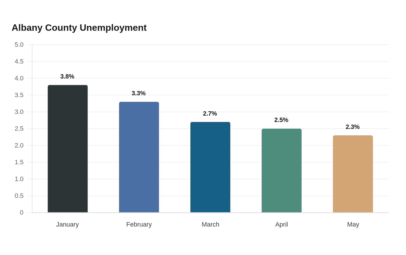 Data visualization chart