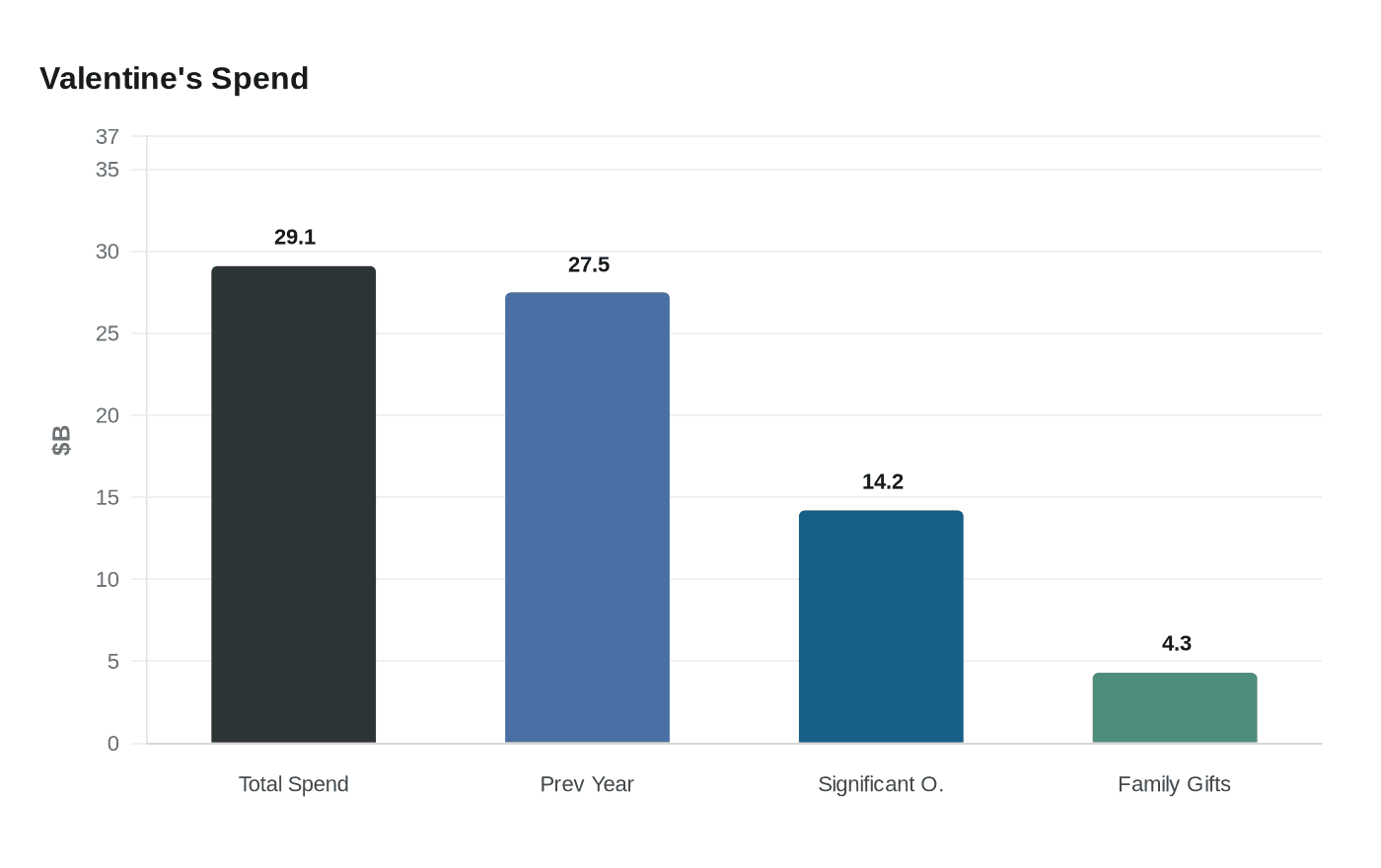 Data visualization chart