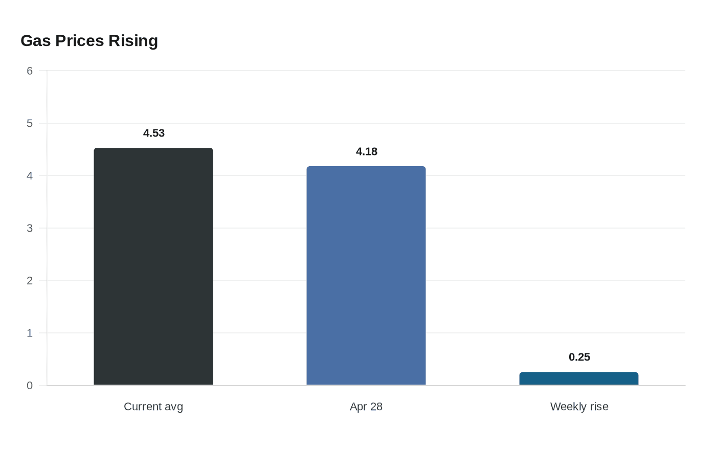 Data visualization chart