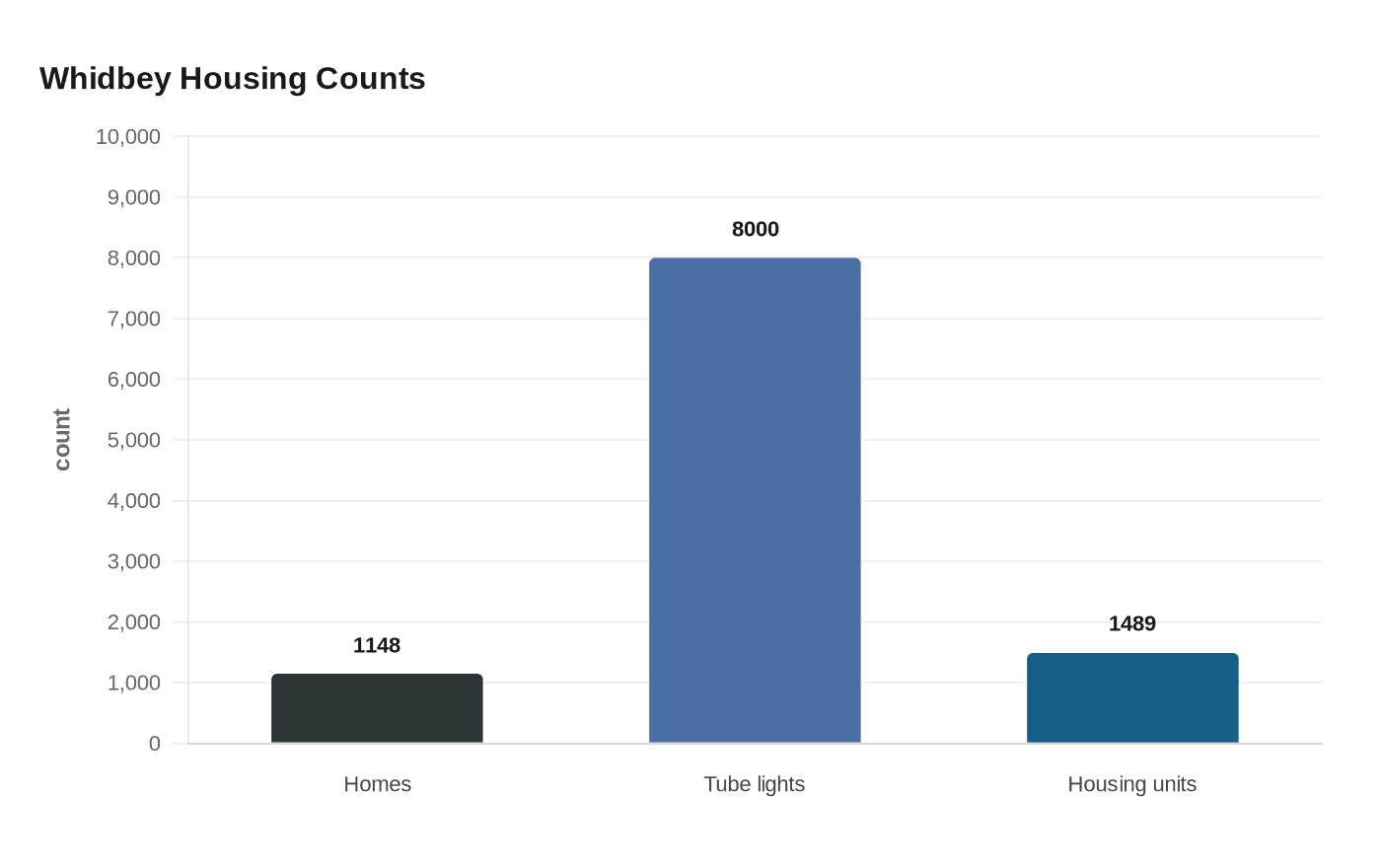 Data visualization chart