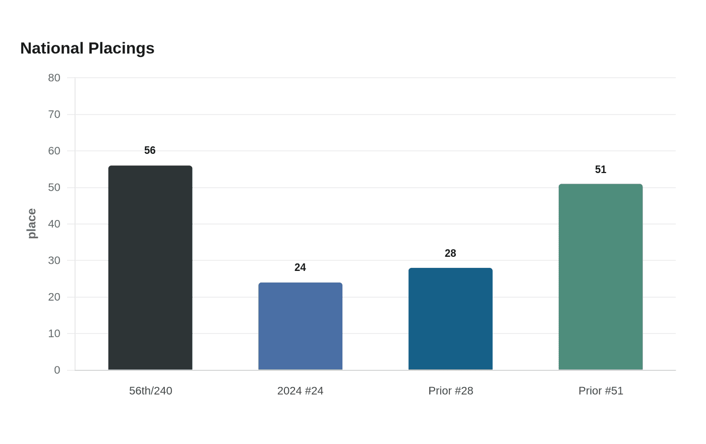 Data visualization chart