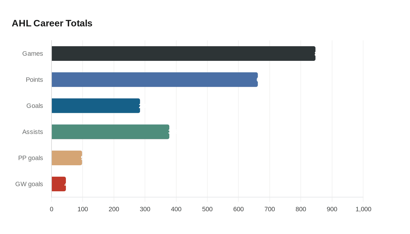 Data visualization chart