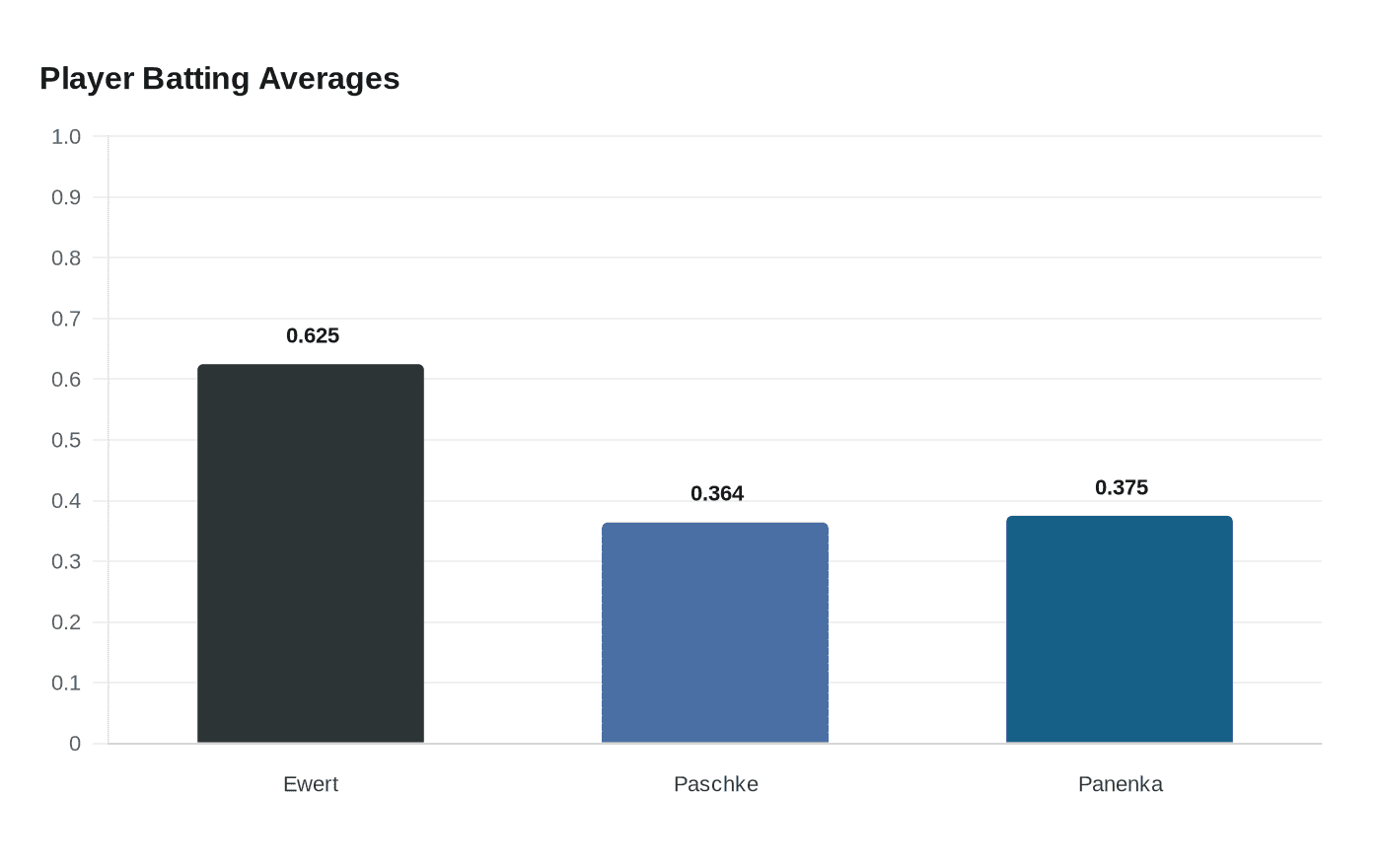 Data visualization chart