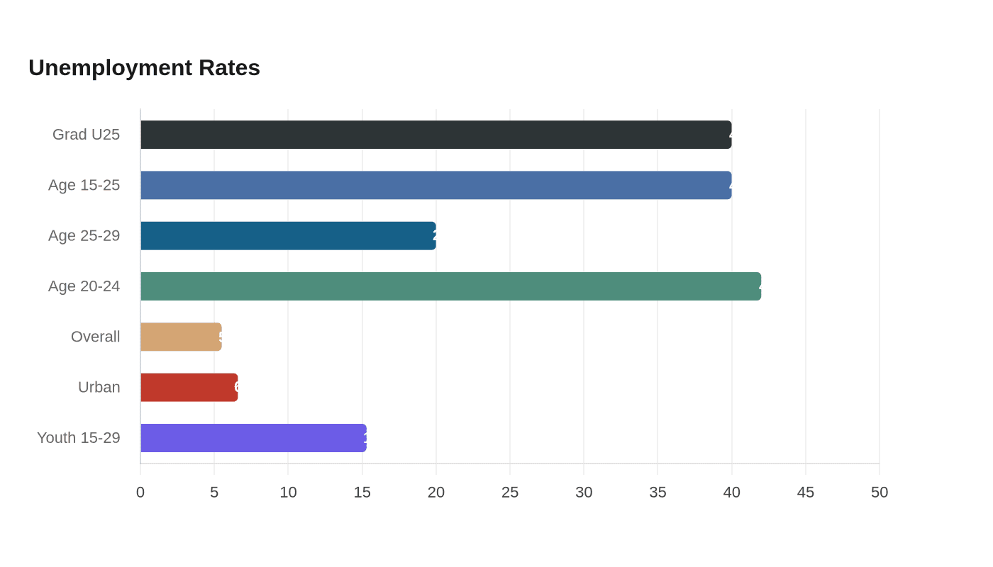 Data visualization chart