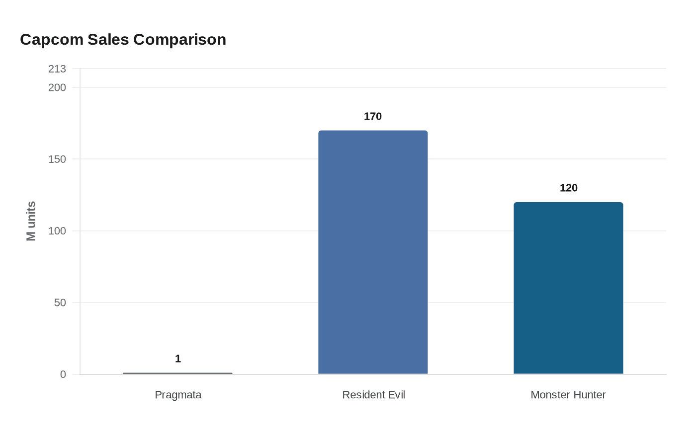 Data visualization chart